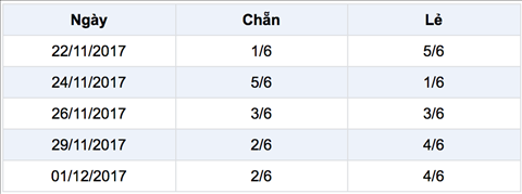 Thong ke Vietlott chan le 5 ky quay  3-12-2017